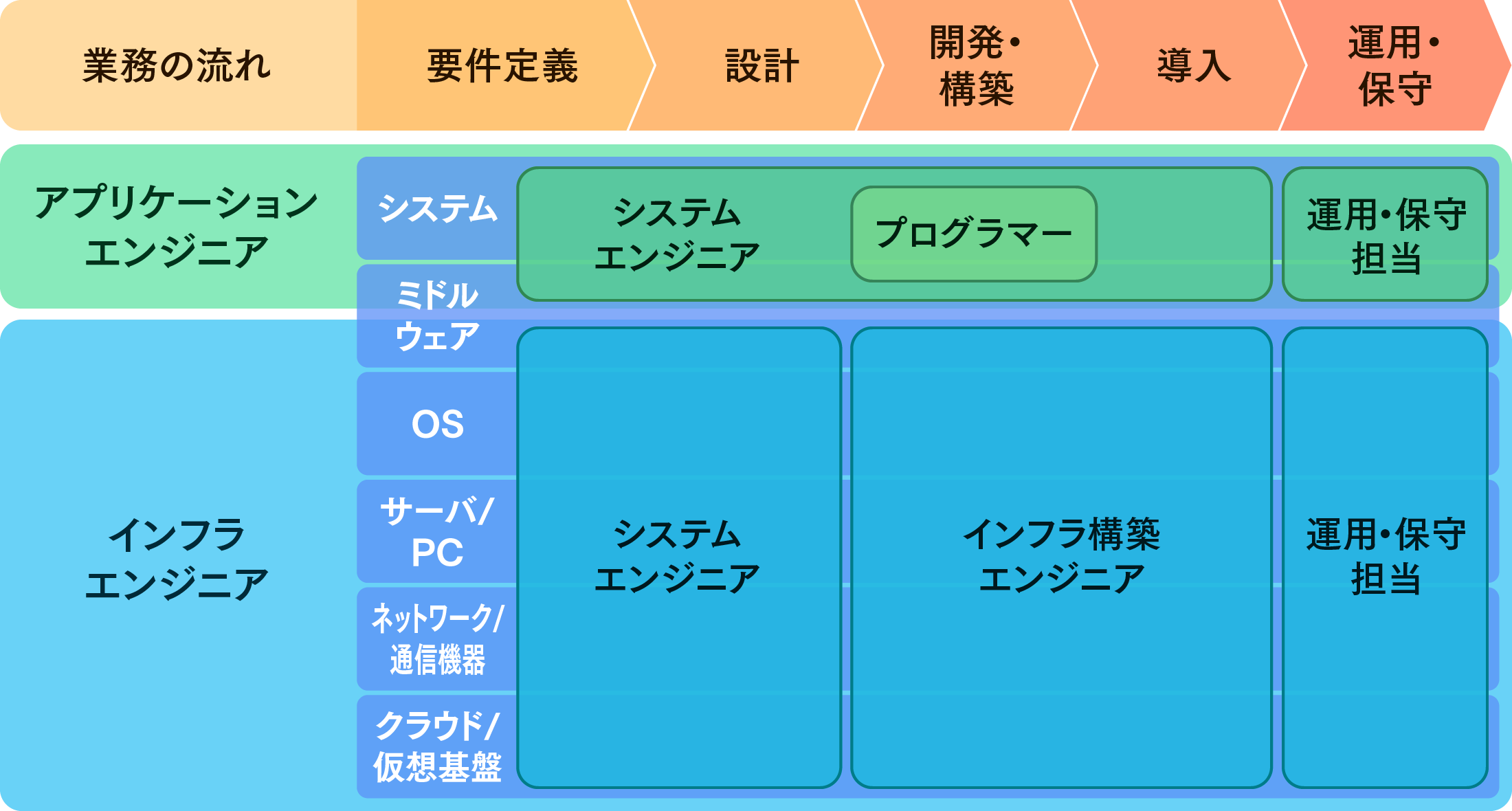 ロジックの仕事相関図